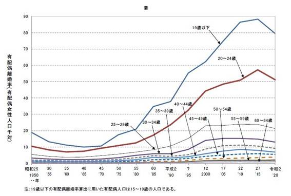 別居時の夫婦の年齢と離婚率