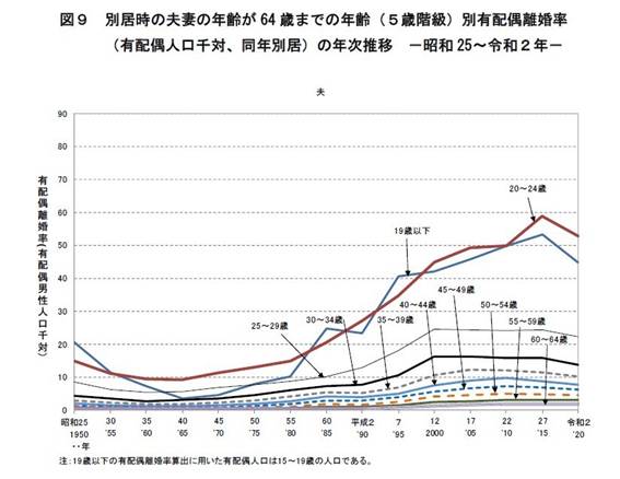 別居時の夫婦の年齢と離婚率