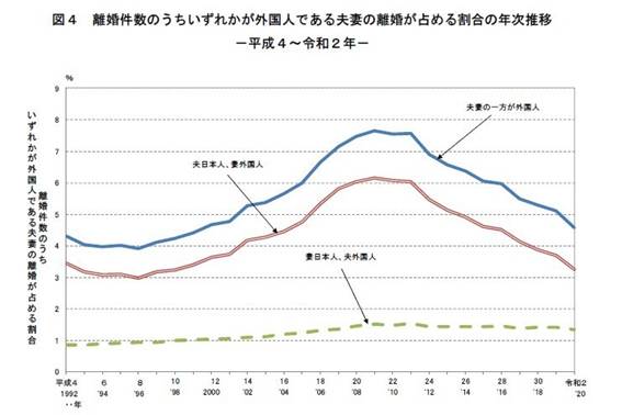 外国人パートナーとの離婚率