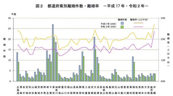 都道府県別離婚率